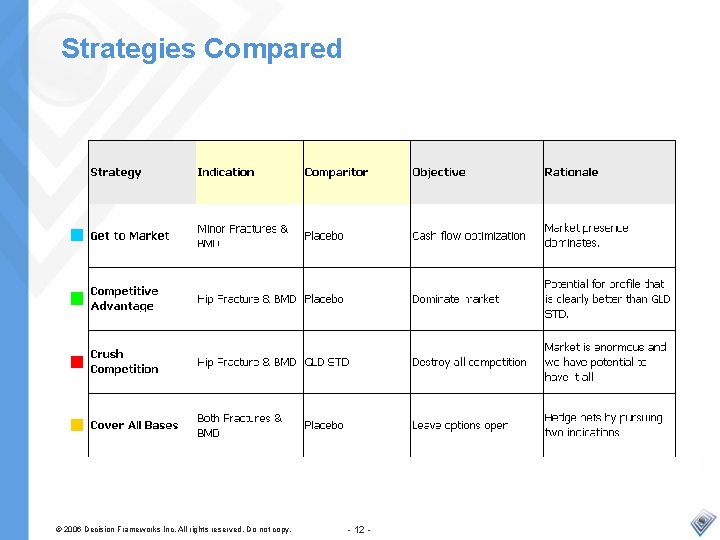 Strategies Compared © 2006 Decision Frameworks Inc. All rights reserved. Do not copy. -