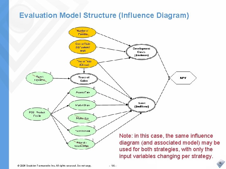 Evaluation Model Structure (Influence Diagram) Note: in this case, the same influence diagram (and