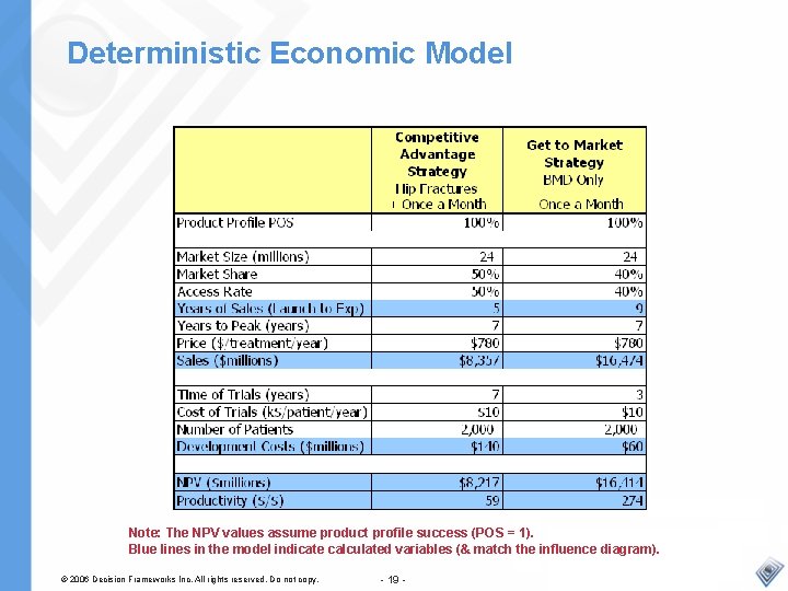 Deterministic Economic Model Note: The NPV values assume product profile success (POS = 1).