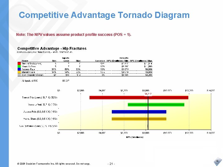 Competitive Advantage Tornado Diagram Note: The NPV values assume product profile success (POS =