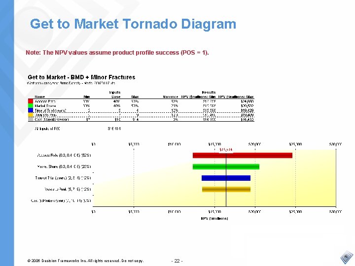 Get to Market Tornado Diagram Note: The NPV values assume product profile success (POS