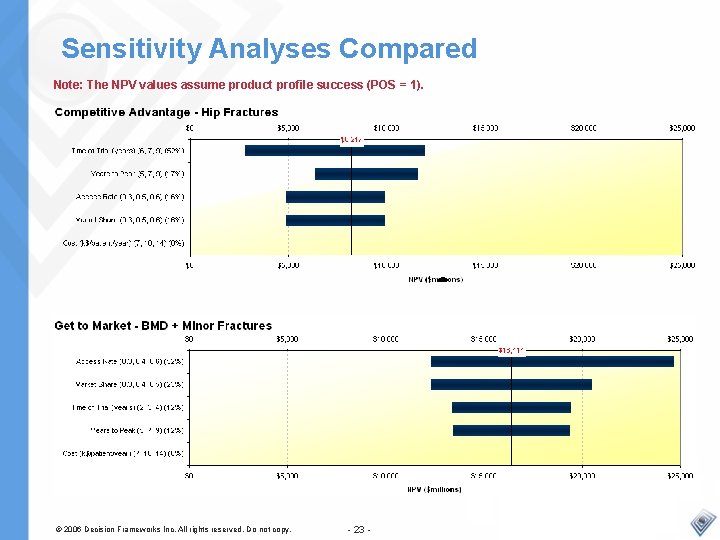 Sensitivity Analyses Compared Note: The NPV values assume product profile success (POS = 1).