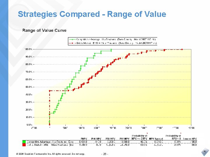 Strategies Compared - Range of Value © 2006 Decision Frameworks Inc. All rights reserved.