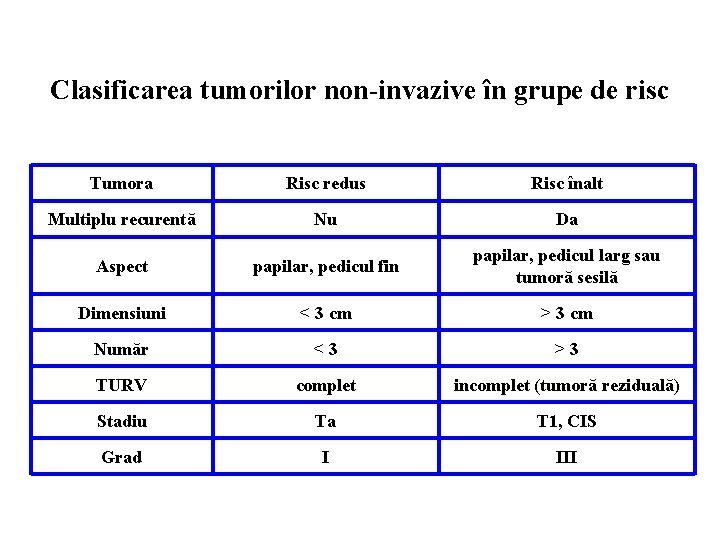 Clasificarea tumorilor non-invazive în grupe de risc Tumora Risc redus Risc înalt Multiplu recurentă