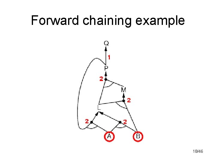 Forward chaining example 18/46 