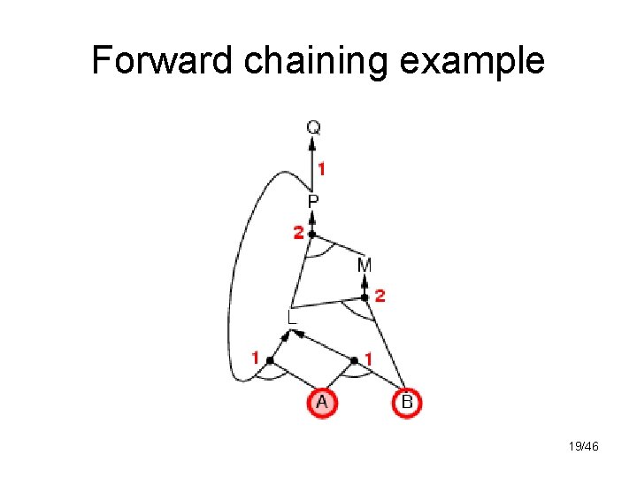 Forward chaining example 19/46 