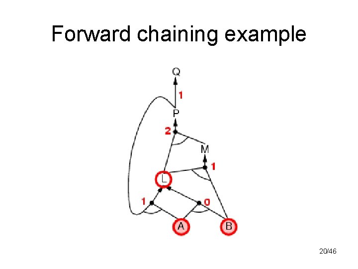 Forward chaining example 20/46 
