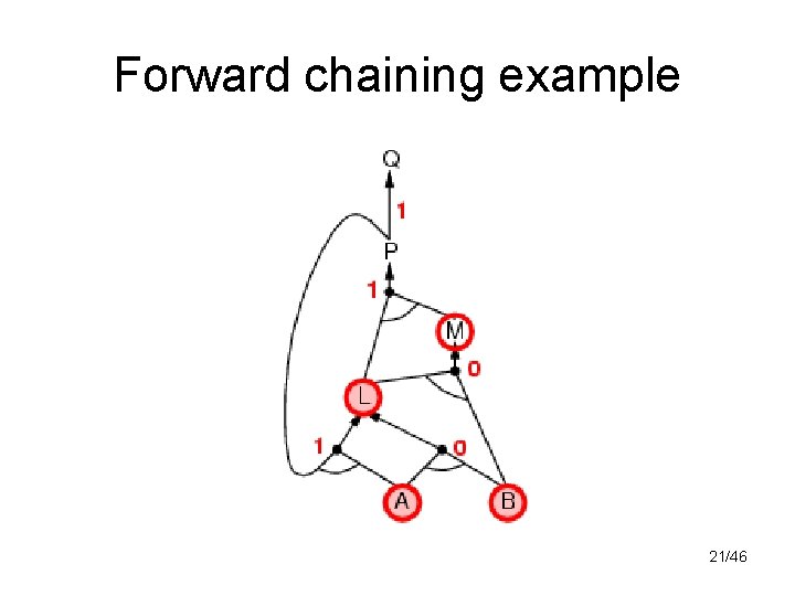 Forward chaining example 21/46 