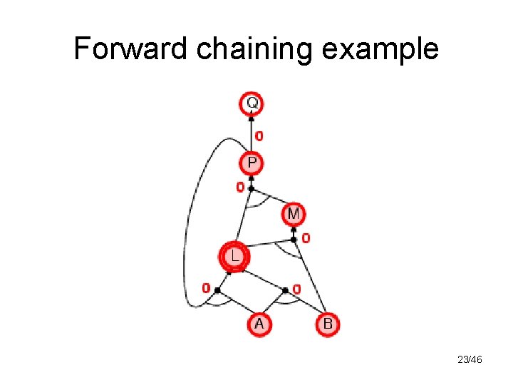 Forward chaining example 23/46 