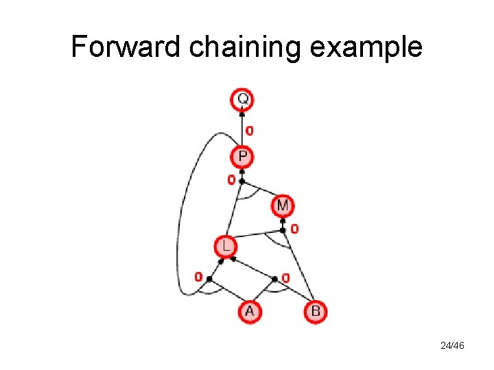Forward chaining example 24/46 