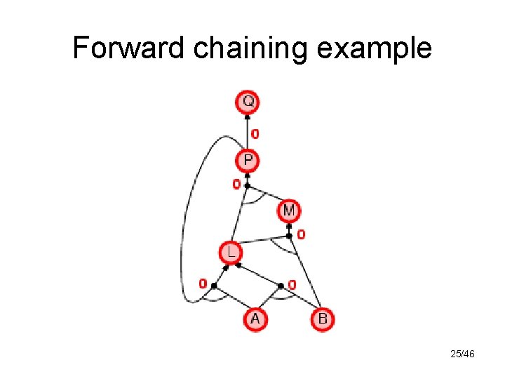 Forward chaining example 25/46 