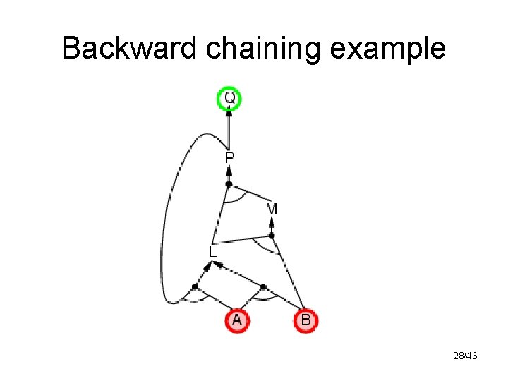 Backward chaining example 28/46 