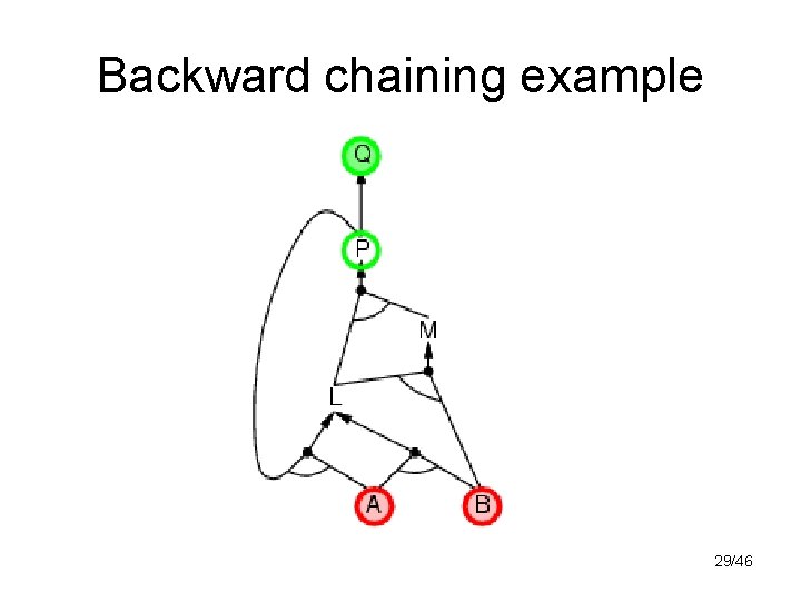 Backward chaining example 29/46 