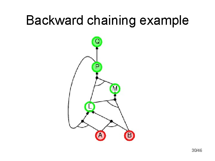 Backward chaining example 30/46 