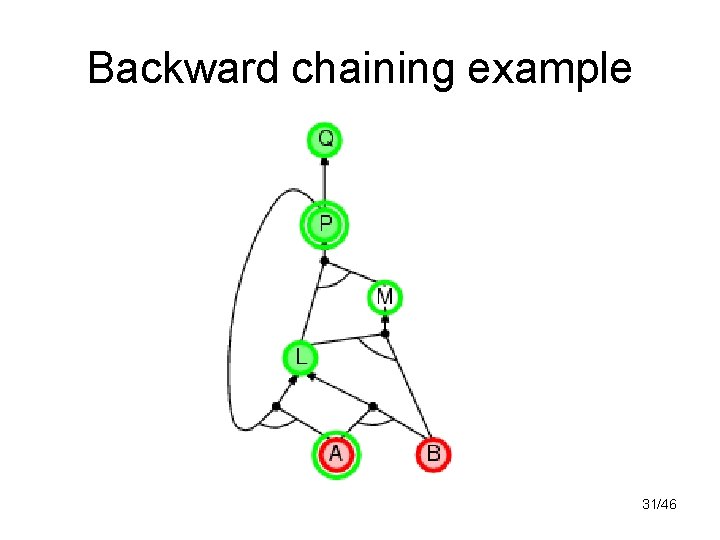 Backward chaining example 31/46 