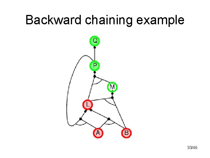 Backward chaining example 33/46 
