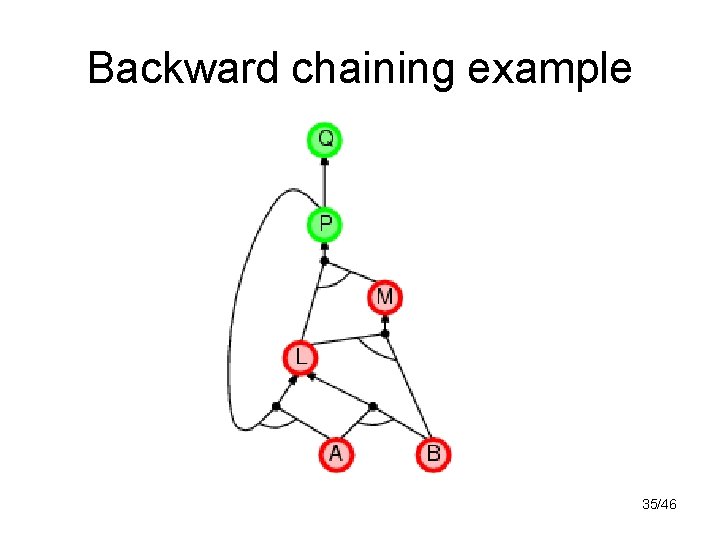 Backward chaining example 35/46 