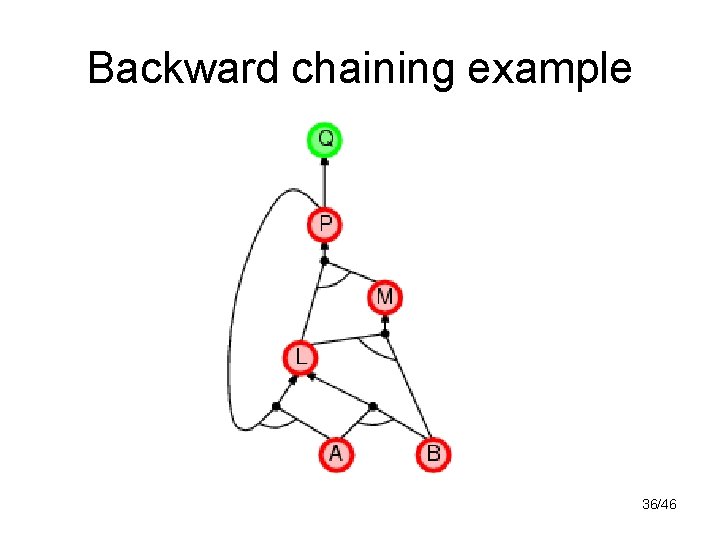 Backward chaining example 36/46 