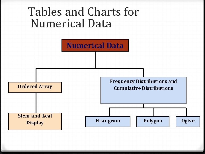 Tables and Charts for Numerical Data Ordered Array Stem-and-Leaf Display Frequency Distributions and Cumulative