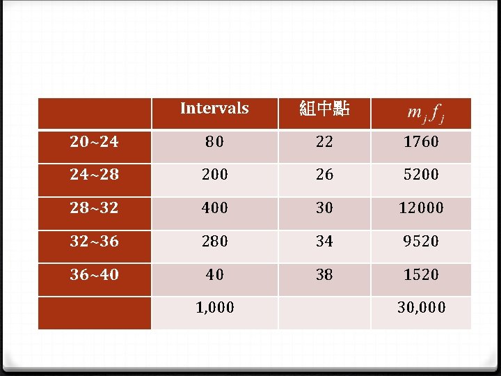 Intervals 組中點 20~24 80 22 1760 24~28 200 26 5200 28~32 400 30 Intervals 組中點 20~24 80 22 1760 24~28 200 26 5200 28~32 400 30