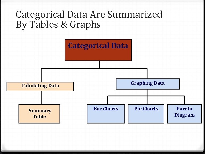 Categorical Data Are Summarized By Tables & Graphs Categorical Data Graphing Data Tabulating Data
