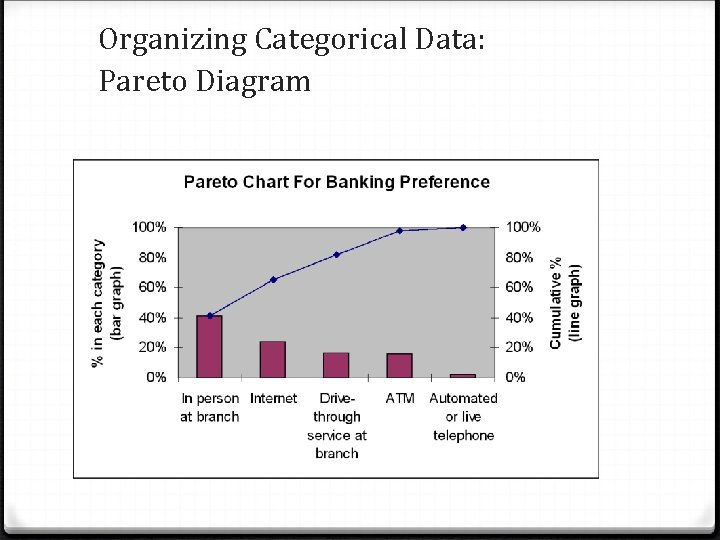 Organizing Categorical Data: Pareto Diagram 