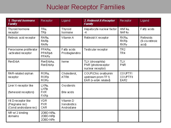 Nuclear Receptor Families 1. Thyroid hormone Family Receptor Ligand 2. Retinoid-X-Receptor Family Receptor Ligand