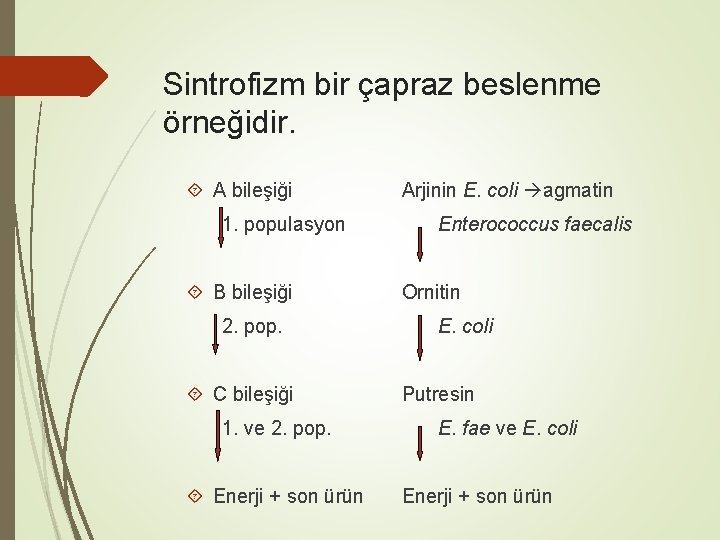 Sintrofizm bir çapraz beslenme örneğidir. A bileşiği 1. populasyon B bileşiği 2. pop. C