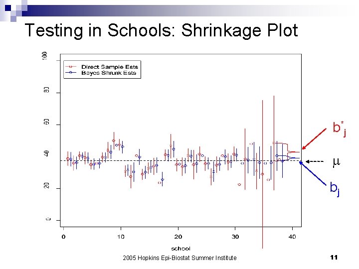 Testing in Schools: Shrinkage Plot b *j bj 2005 Hopkins Epi-Biostat Summer Institute 11