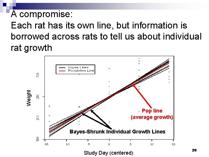 Weight A compromise: Each rat has its own line, but information is borrowed across