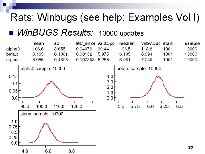 Rats: Winbugs (see help: Examples Vol I) n Win. BUGS Results: 10000 updates 2005