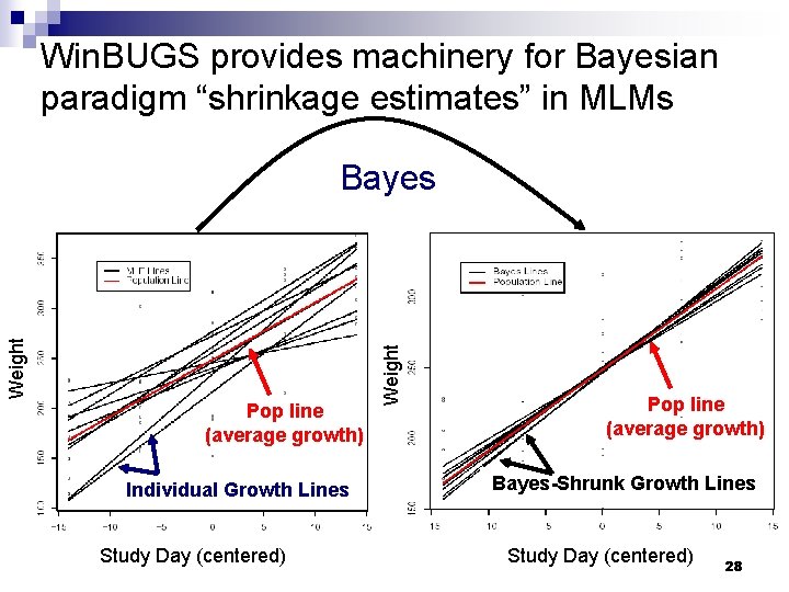 Win. BUGS provides machinery for Bayesian paradigm “shrinkage estimates” in MLMs Pop line (average