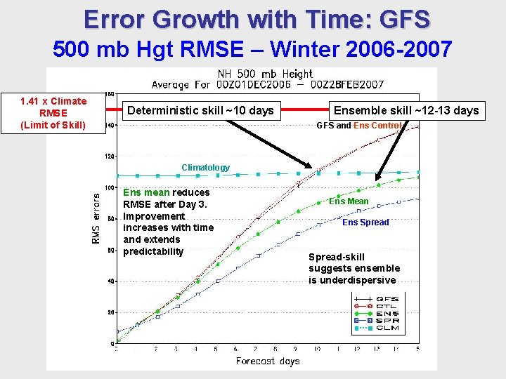 Error Growth with Time: GFS 500 mb Hgt RMSE – Winter 2006 -2007 1.