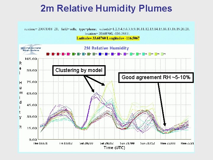 2 m Relative Humidity Plumes Clustering by model Good agreement RH ~5 -10% 