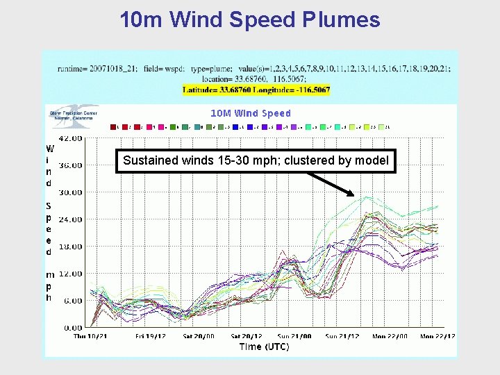 10 m Wind Speed Plumes Sustained winds 15 -30 mph; clustered by model 