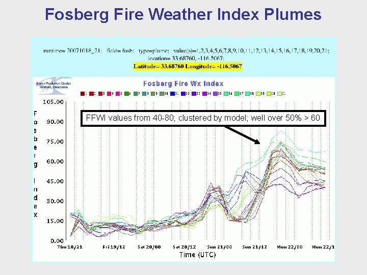 Fosberg Fire Weather Index Plumes FFWI values from 40 -80; clustered by model; well
