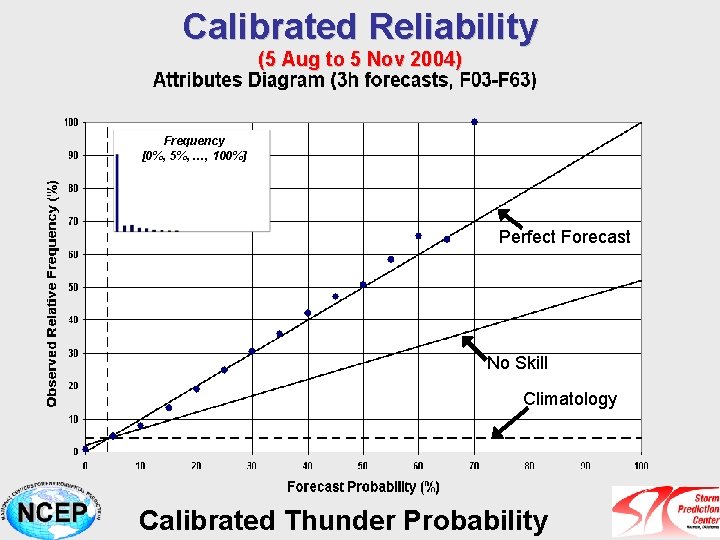 Calibrated Reliability (5 Aug to 5 Nov 2004) Frequency [0%, 5%, …, 100%] Perfect