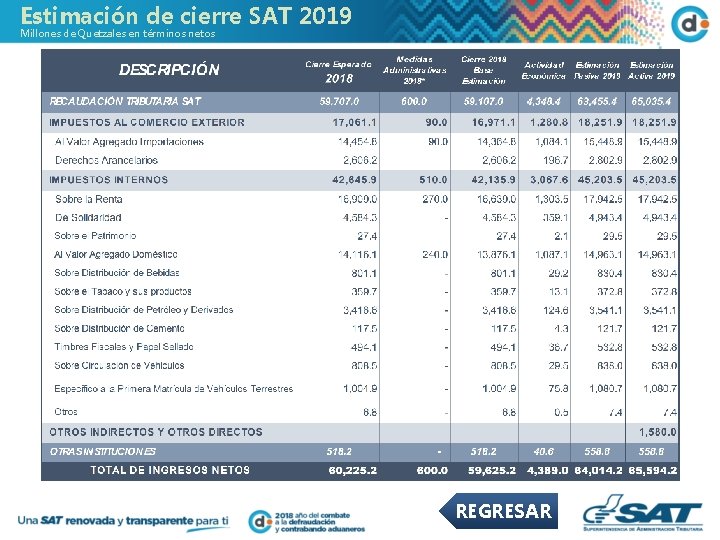 Estimación de cierre SAT 2019 Millones de Quetzales en términos netos REGRESAR 