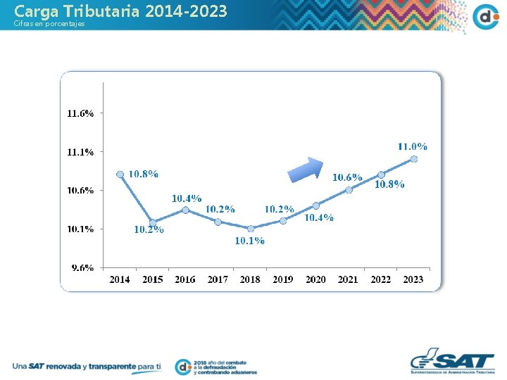 Carga Tributaria 2014 -2023 Cifras en porcentajes 