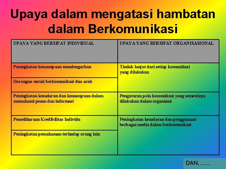 Upaya dalam mengatasi hambatan dalam Berkomunikasi UPAYA YANG BERSIFAT INDIVIDUAL UPAYA YANG BERSIFAT ORGANISASIONAL