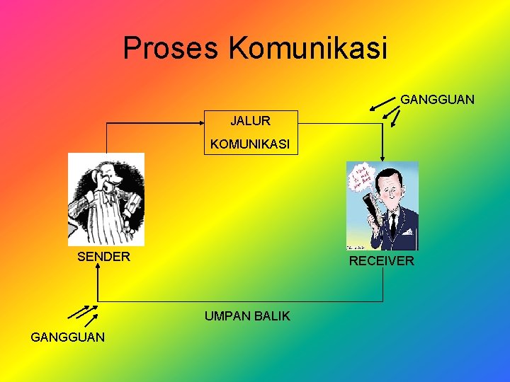 Proses Komunikasi GANGGUAN JALUR KOMUNIKASI SENDER RECEIVER UMPAN BALIK GANGGUAN 