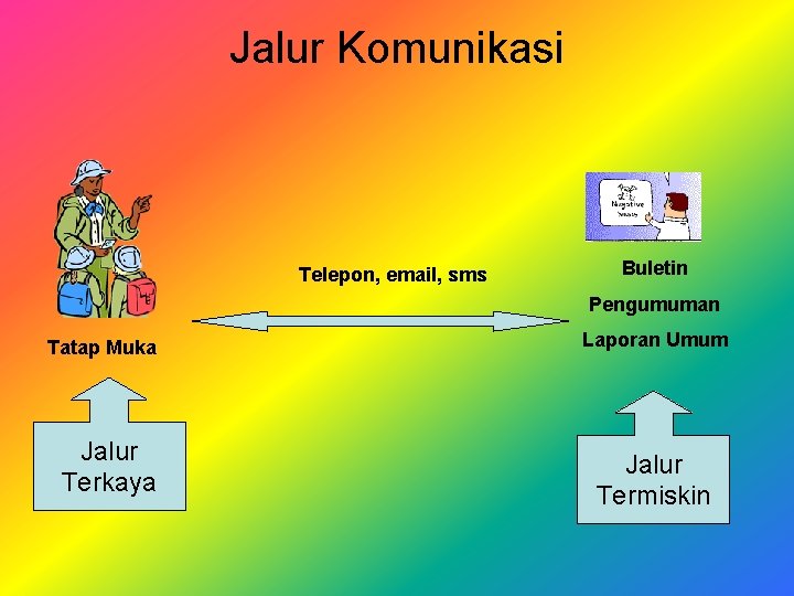 Jalur Komunikasi Telepon, email, sms Buletin Pengumuman Tatap Muka Jalur Terkaya Laporan Umum Jalur