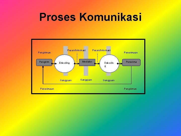 Proses Komunikasi Pengiriman Pengirim Pesan/Informasi Enkoding Gangguan Penerimaan Mediator Gangguan Pesan/Informasi Dekodin g Penerimaan