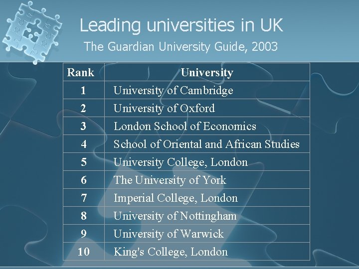 Leading universities in UK The Guardian University Guide, 2003 Rank University 1 University of