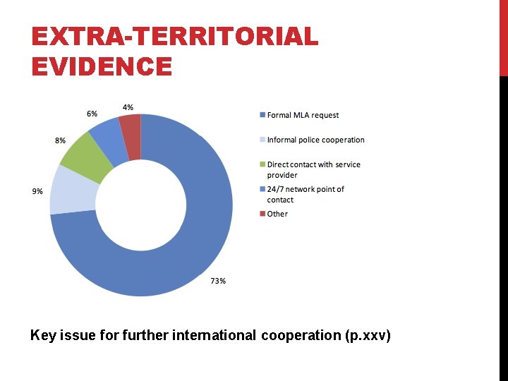 EXTRA-TERRITORIAL EVIDENCE Key issue for further international cooperation (p. xxv) 