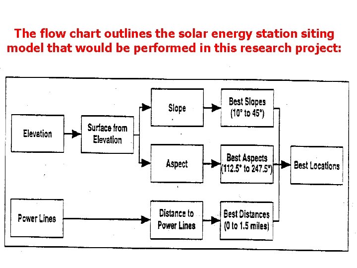 The flow chart outlines the solar energy station siting model that would be performed