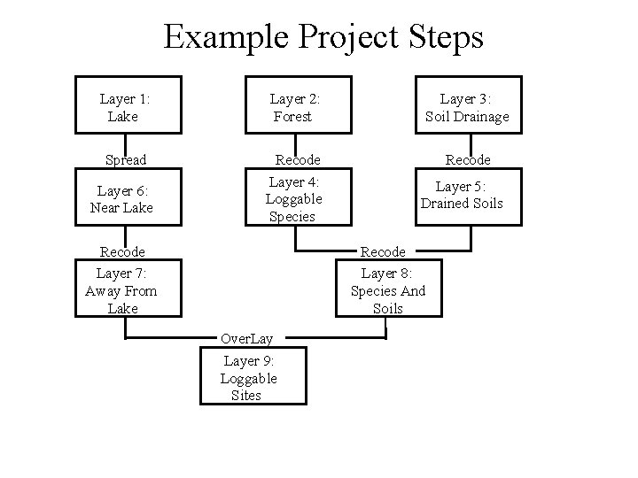 Example Project Steps Layer 1: Lake Layer 2: Forest Layer 3: Soil Drainage Spread