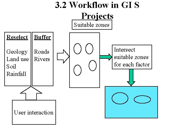 3. 2 Workflow in GI S Projects Suitable zones Reselect Buffer Geology Roads Land