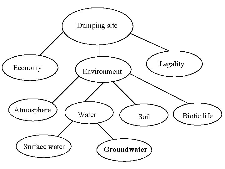 Dumping site Economy Atmosphere Surface water Legality Environment Water Soil Groundwater Biotic life 