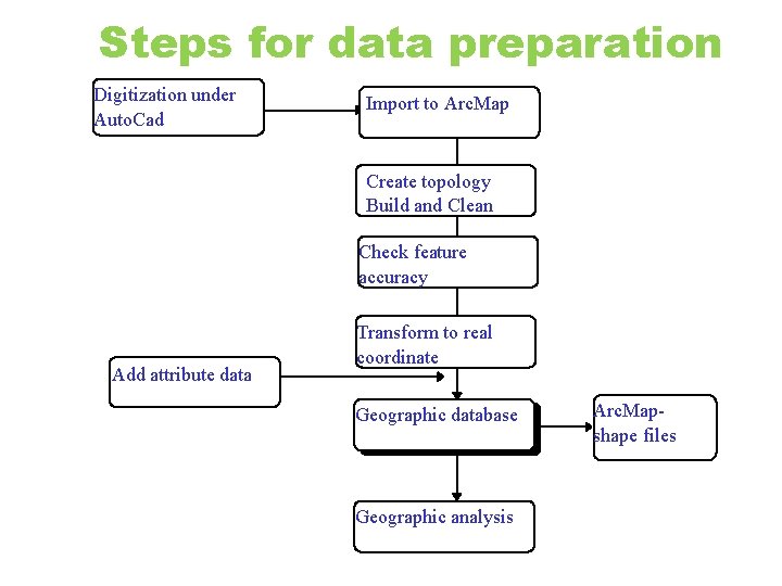 Steps for data preparation Digitization under Auto. Cad Import to Arc. Map Create topology